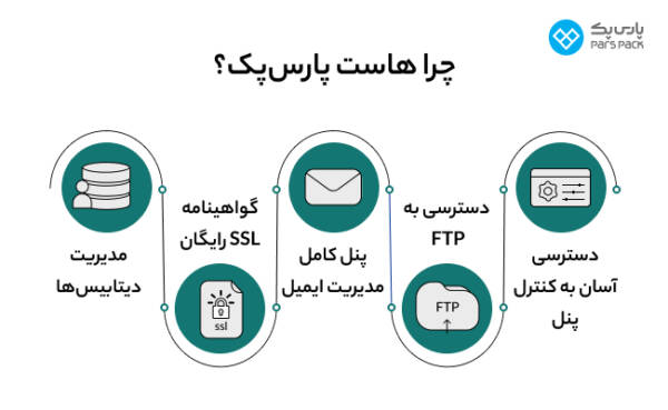 1710999712 324 پارس پک، پیشرو در اراعه خدمات دیجیتال در ایران مجله رشد