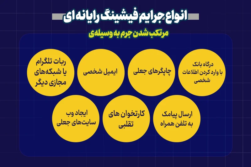 جرم فیشینگ و مجازات آن + راه های مقابله با آن که ملزوم است بدانید_مجله رشد 6 انواع جرایم فیشینگ رایانه ای