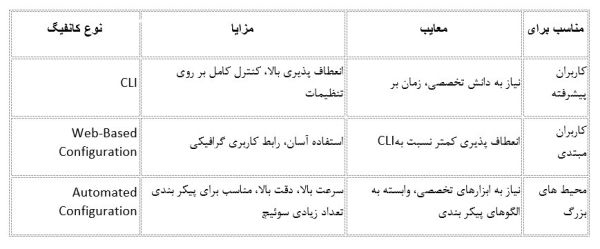 دستورات کانفیگ سوئیچ سیسکو ، 0 تا 100 توضیحات جامع_مجله رشد 10 مشخصات انواع کانفیگ سوییج سیسکو
